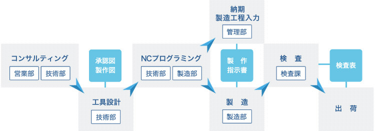 特殊工具製作の流れ 