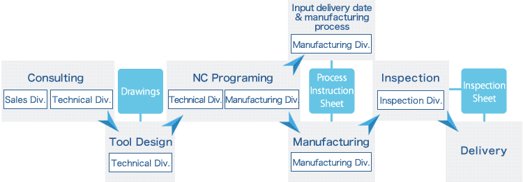 Flow chart of making special tool